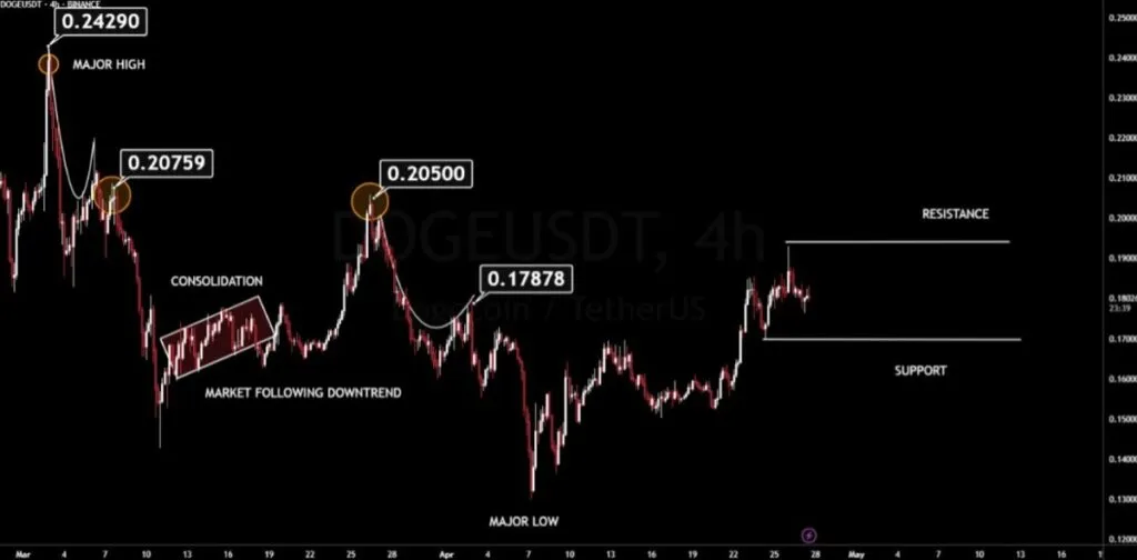 دورخیز دوج کوین برای جهش قیمت! اوج تاریخی جدید DOGE نزدیک است؟ مقاومت کلیدی دوج کوین
