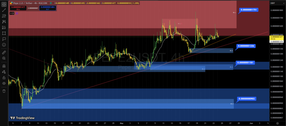 تحلیل تکنیکال پپه۲