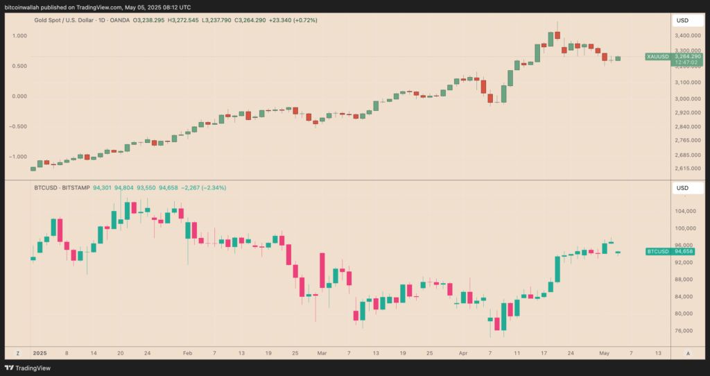 قیمت بیتکوین در سال ۲۰۲۵ با رسیدن طلا به ۵,۰۰۰ دلار چه خواهد شد؟ چارت بیتکوین