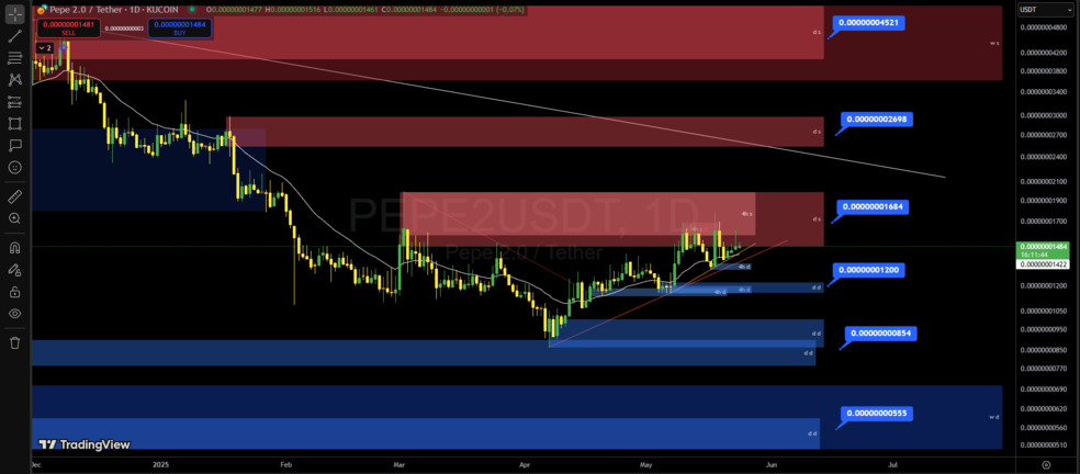 تحلیل تکنیکال پپه۲