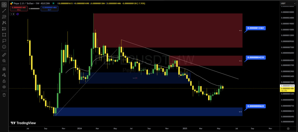 تحلیل تکنیکال پپه۲